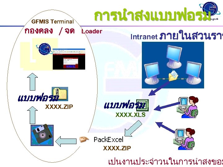 GFMIS Terminal กองคลง / จด แบบฟอรม XXXX. ZIP การนำสงแบบฟอรม www. gfmis. go. th Loader