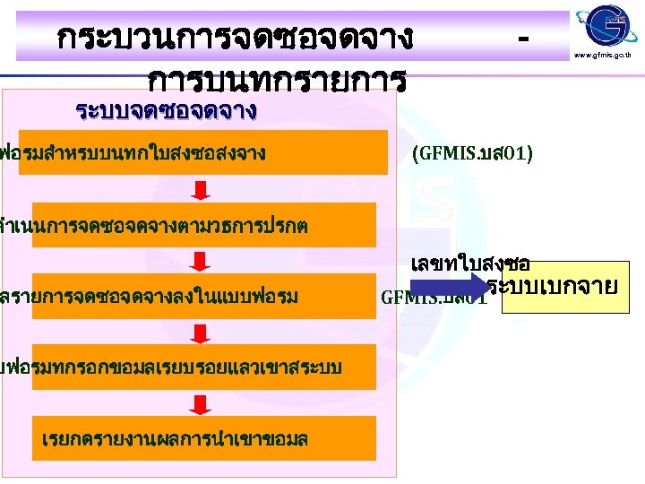 กระบวนการจดซอจดจาง การบนทกรายการ - www. gfmis. go. th ระบบจดซอจดจาง ฟอรมสำหรบบนทกใบสงซอสงจาง (GFMIS. บส 01) ดำเนนการจดซอจดจางตามวธการปรกต เลขทใบสงซอ