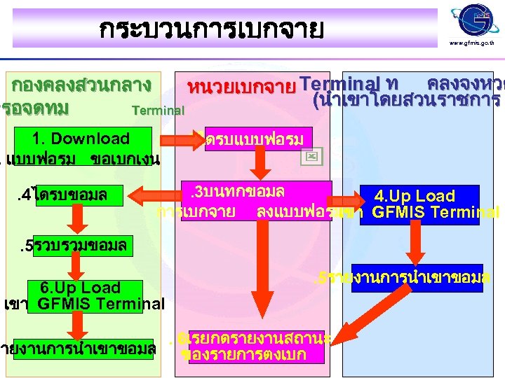 กระบวนการเบกจาย www. gfmis. go. th กองคลงสวนกลาง หนวยเบกจาย Terminal ท คลงจงหวด (นำเขาโดยสวนราชการ หรอจดทม Terminal 1.