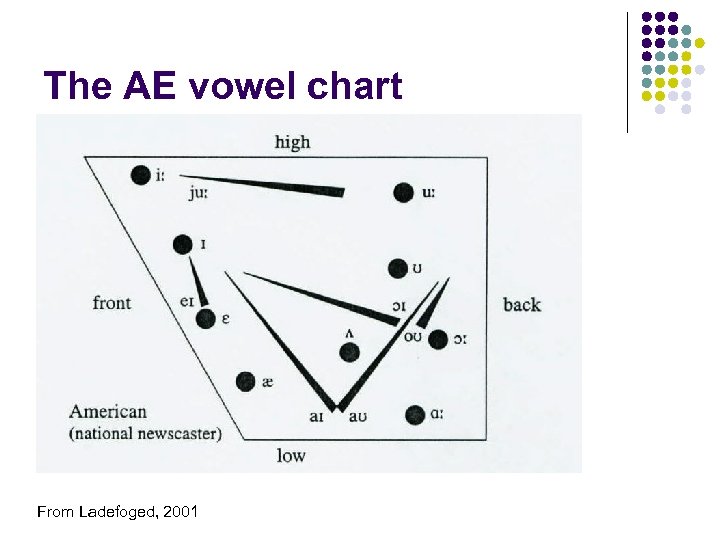 The AE vowel chart From Ladefoged, 2001 