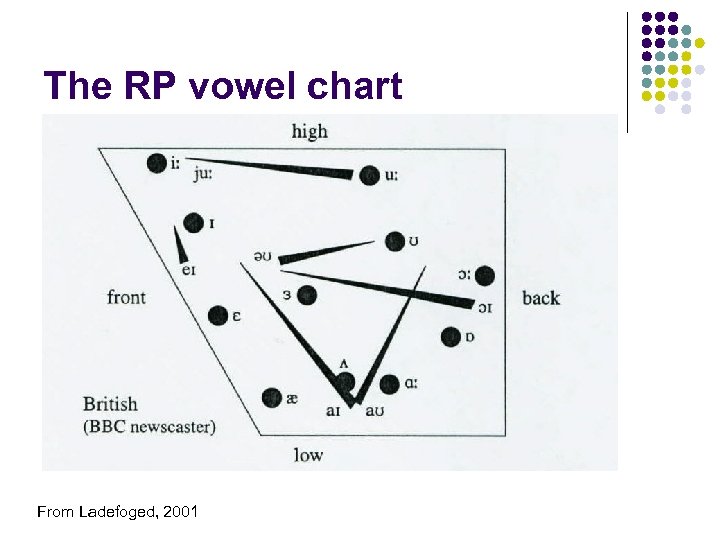 The RP vowel chart From Ladefoged, 2001 