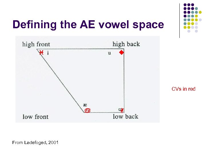 Defining the AE vowel space i u CVs in red a From Ladefoged, 2001