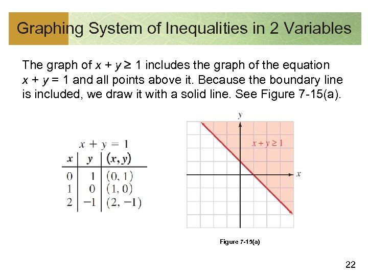 Graphing System of Inequalities in 2 Variables The graph of x + y 1
