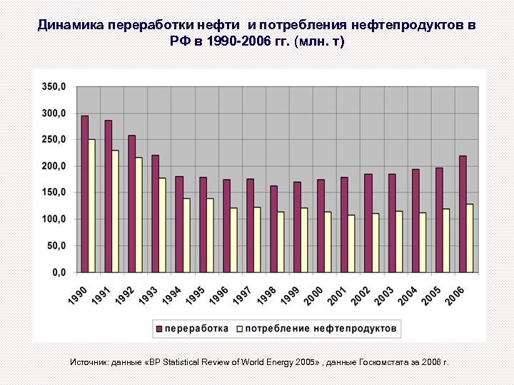 Динамика переработки нефти и потребления нефтепродуктов в РФ в 1990 -2006 гг. (млн. т)