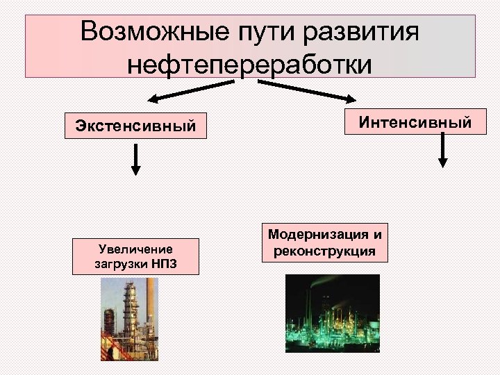 Возможные пути развития нефтепереработки Экстенсивный Увеличение загрузки НПЗ Интенсивный Модернизация и реконструкция 