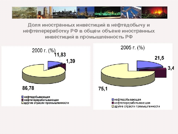 Доля иностранных инвестиций в нефтедобычу и нефтепереработку РФ в общем объеме иностранных инвестиций в