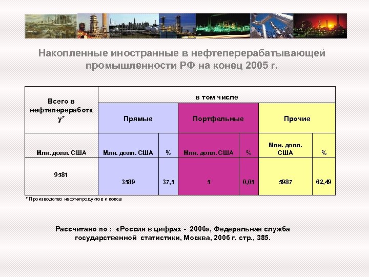 Накопленные иностранные в нефтеперерабатывающей промышленности РФ на конец 2005 г. в том числе Всего