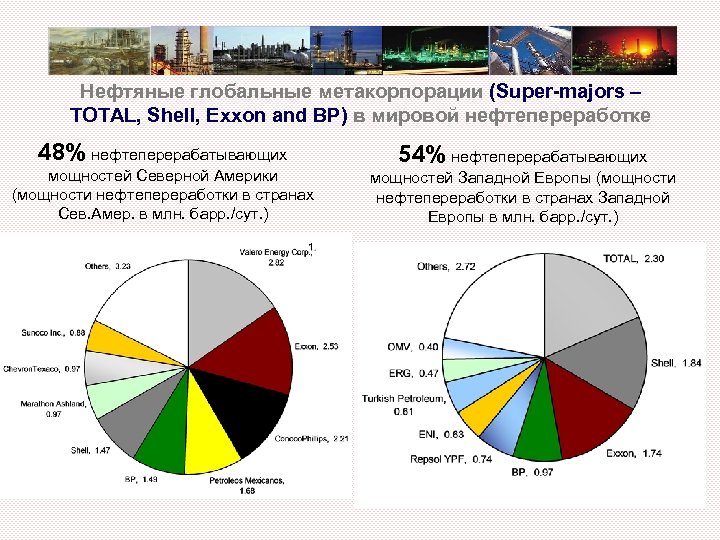 Нефтяные глобальные метакорпорации (Super-majors – TOTAL, Shell, Exxon and BP) в мировой нефтепереработке 48%