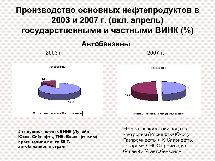 Производство основных нефтепродуктов в 2003 и 2007 г. (вкл. апрель) государственными и частными ВИНК