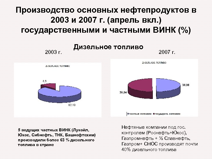 Производство основных нефтепродуктов в 2003 и 2007 г. (апрель вкл. ) государственными и частными