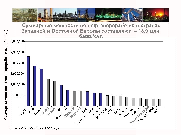 Lu Источник: Oil and Gas Journal, PFC Energy N tro I le u O