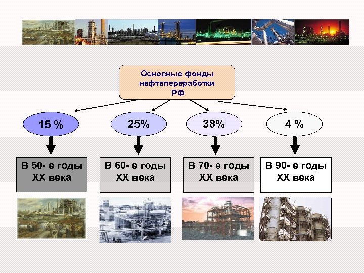 Основные фонды нефтепереработки РФ 15 % В 50 - е годы XX века 25%