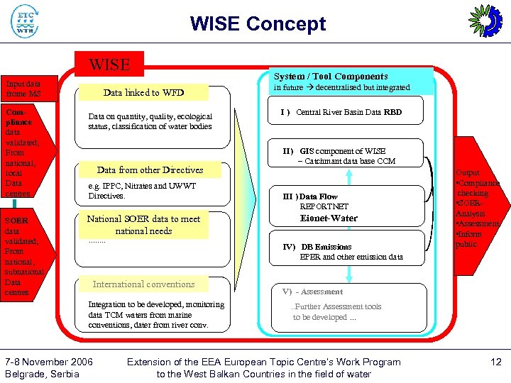 WISE Concept WISE Input data frome MS Compliance data validated; From national, local Data