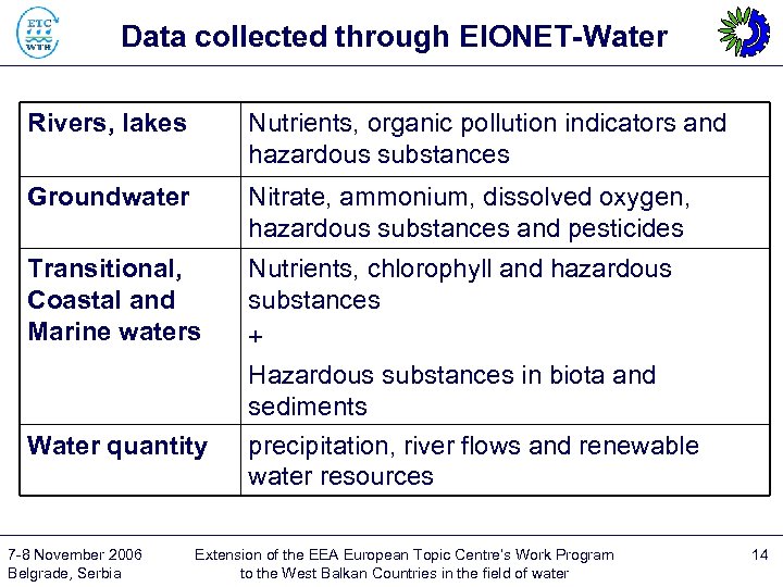 Data collected through EIONET-Water Rivers, lakes Nutrients, organic pollution indicators and hazardous substances Groundwater