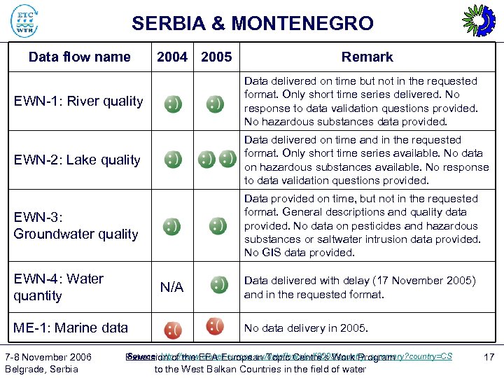 SERBIA & MONTENEGRO Data flow name 2004 2005 Remark EWN-1: River quality Data delivered