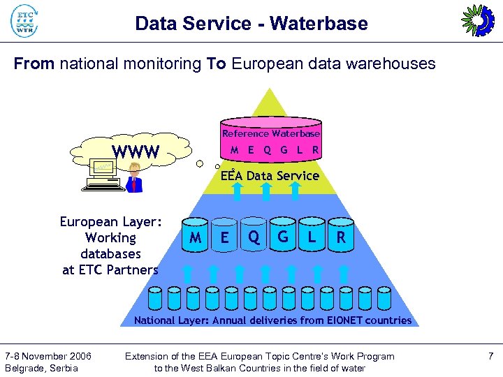 Data Service - Waterbase From national monitoring To European data warehouses Reference Waterbase WWW