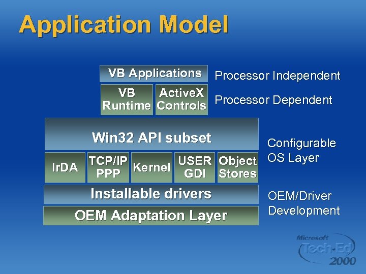 Application Model VB Applications Processor Independent VB Active. X Runtime Controls Processor Dependent Win