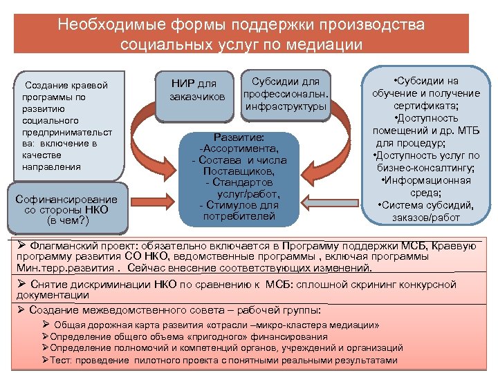 Направления поддержка. Поддержка производства. Формы поддержки социальных предпринимателей. Расходы на проведение процедуры медиации. Кластер на тему медиация.