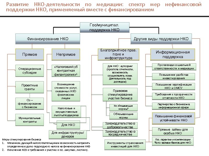 Развитие НКО-деятельности по медиации: спектр мер нефинансовой поддержки НКО, применяемый вместе с финансированием Гос/муниципал.