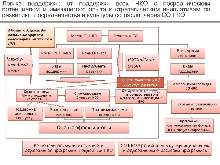 Логика поддержки: от поддержки всех НКО с посредническим потенциалом и имеющегося опыта к стратегическим