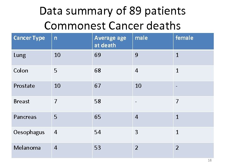 Data summary of 89 patients Commonest Cancer deaths Cancer Type n Average at death