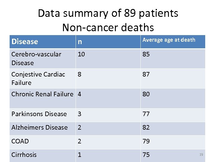 Data summary of 89 patients Non-cancer deaths Disease n Average at death Cerebro-vascular Disease