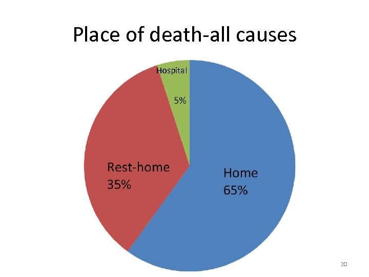Place of death-all causes Hospital 20 