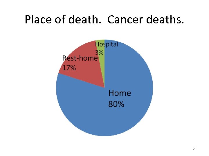 Place of death. Cancer deaths. 21 