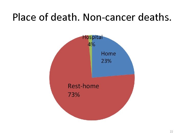 Place of death. Non-cancer deaths. 22 