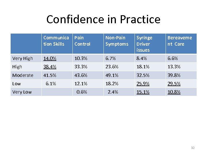 Confidence in Practice Communica tion Skills Pain Control Non-Pain Symptoms Syringe Driver issues Bereaveme