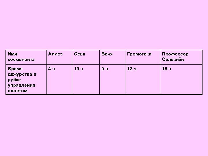 Имя космонавта Алиса Сева Веня Громозека Профессор Селезнёв Время дежурства в рубке управления полётом