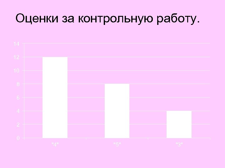 Оценки за контрольную работу. 14 12 10 8 6 4 2 0 