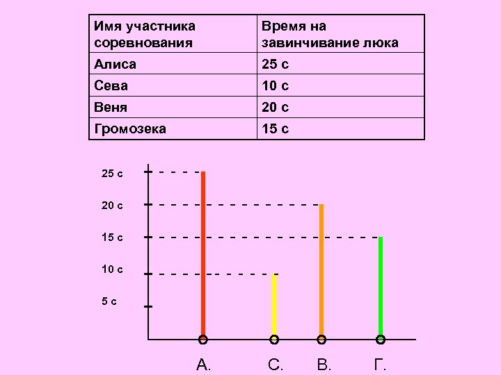 Самостоятельная по теме диаграммы 7 класс