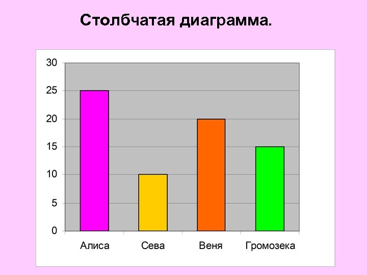Столбчатая диаграмма. 