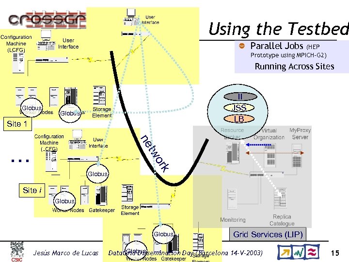 Using the Testbed Parallel Jobs (HEP Prototype using MPICH-G 2) Running Across Sites Globus