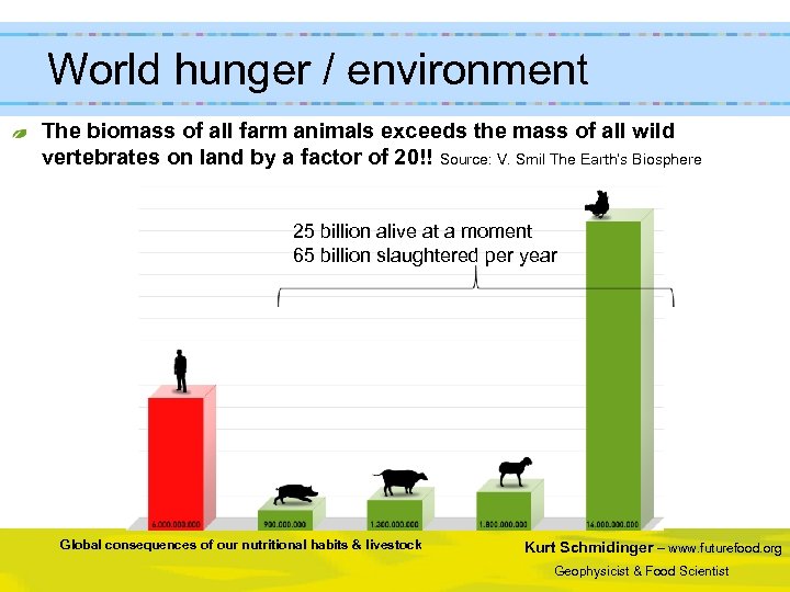  World hunger / environment The biomass of all farm animals exceeds the mass