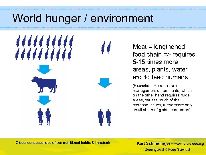  World hunger / environment Meat = lengthened food chain => requires 5 -15