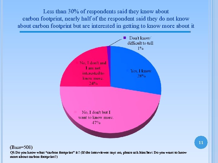 Less than 30% of respondents said they know about carbon footprint, nearly half of