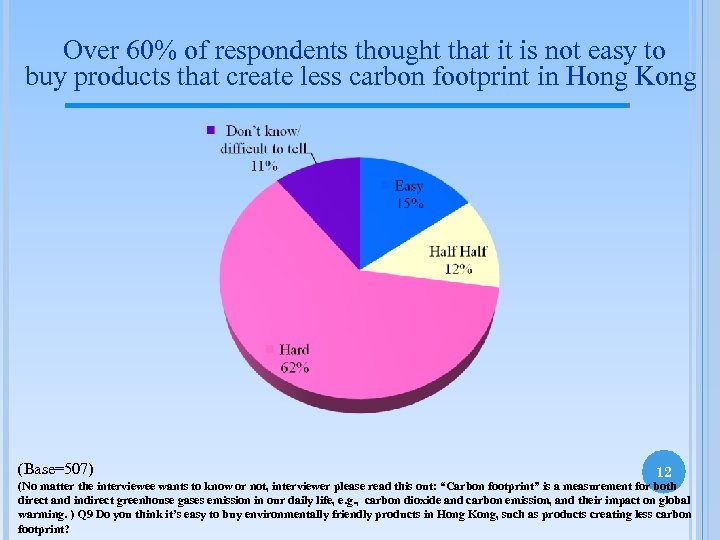 Over 60% of respondents thought that it is not easy to buy products that