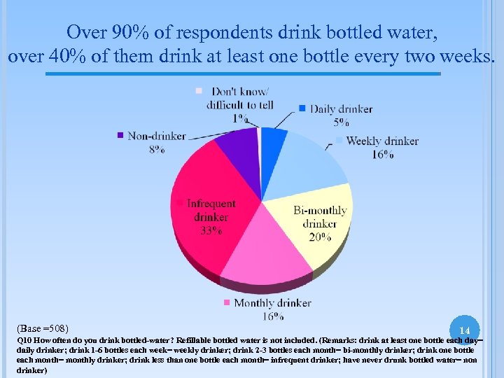 Over 90% of respondents drink bottled water, over 40% of them drink at least