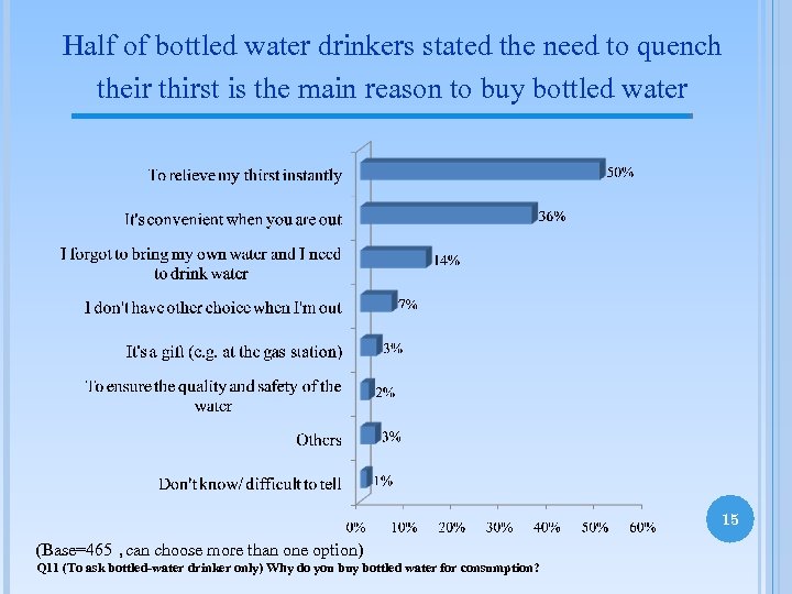 Half of bottled water drinkers stated the need to quench their thirst is the