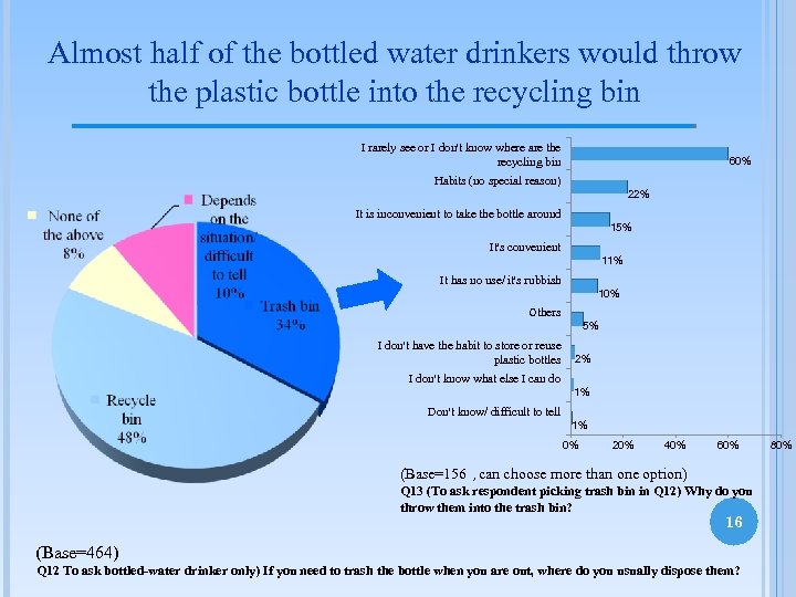 Almost half of the bottled water drinkers would throw the plastic bottle into the