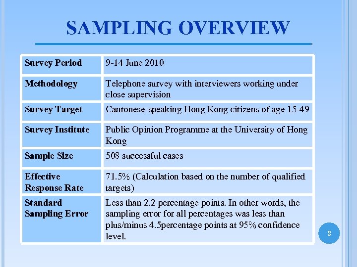 SAMPLING OVERVIEW Survey Period 9 -14 June 2010 Methodology Telephone survey with interviewers working