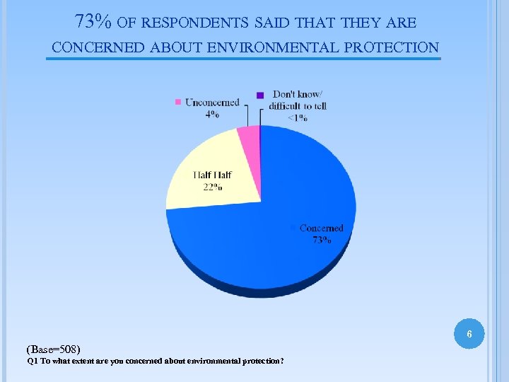 73% OF RESPONDENTS SAID THAT THEY ARE CONCERNED ABOUT ENVIRONMENTAL PROTECTION 6 (Base=508) Q