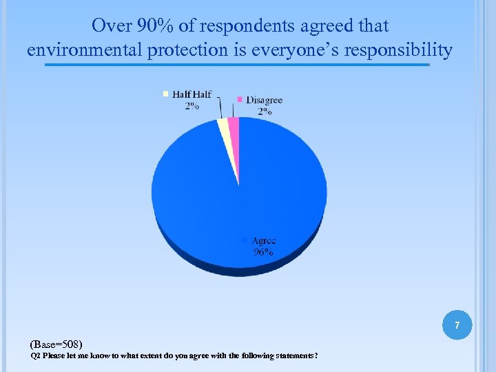 Over 90% of respondents agreed that environmental protection is everyone’s responsibility 7 (Base=508) Q