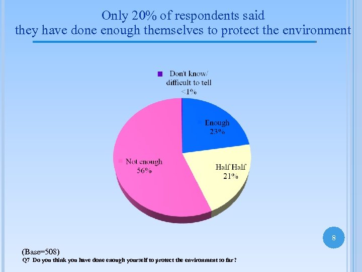 Only 20% of respondents said they have done enough themselves to protect the environment