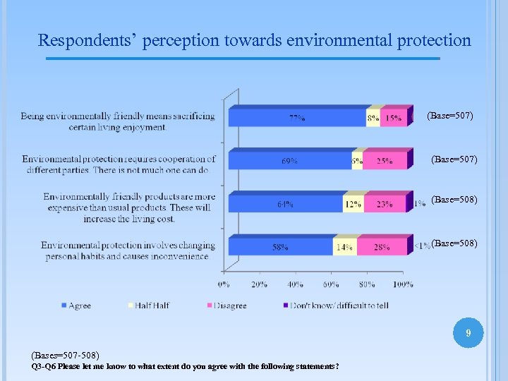 Respondents’ perception towards environmental protection (Base=507) (Base=508) 9 (Bases=507 -508) Q 3 -Q 6