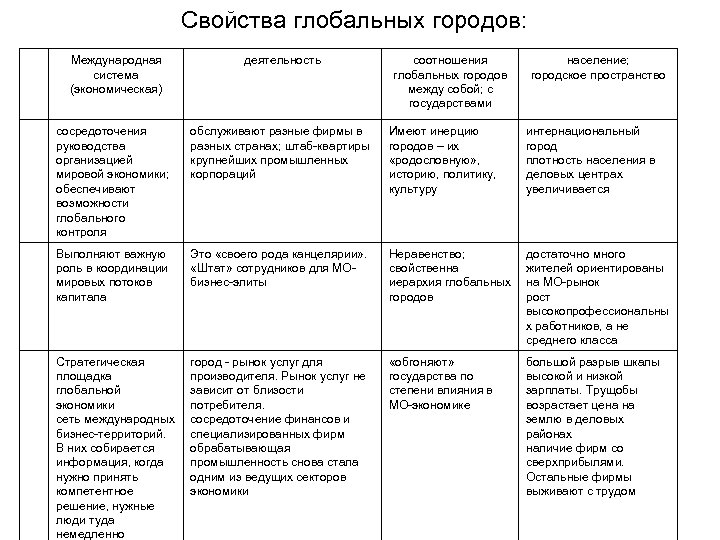 Свойства глобальных городов: Международная система (экономическая) деятельность соотношения глобальных городов между собой; с государствами