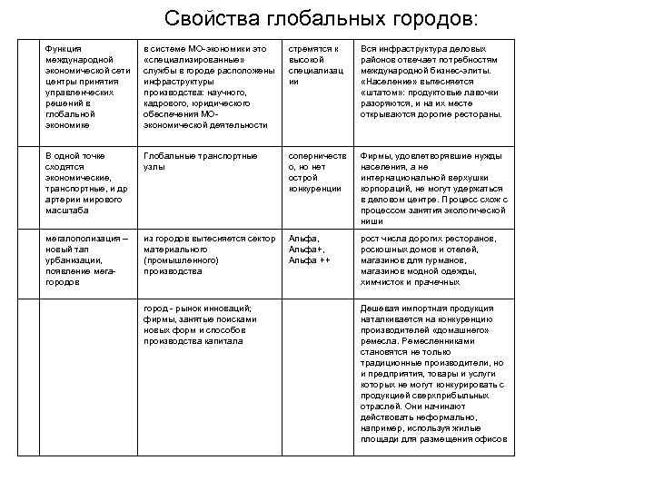 Свойства глобальных городов: Функция международной экономической сети центры принятия управленческих решений в глобальной экономике