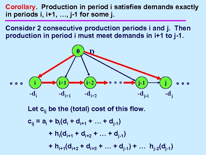 Corollary. Production in period i satisfies demands exactly in periods i, i+1, …, j-1